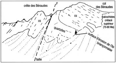 Faille de la crête des Béraudes